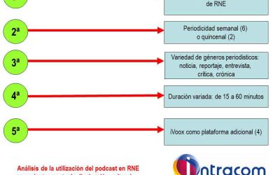Presentada la ponencia «Análisis de la utilización del podcast en RNE como instrumento de divulgación cultural» en Intracom 2022